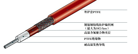 什么是電伴熱帶的保溫層和防凍層？(圖1)